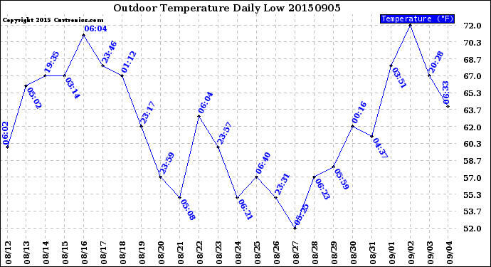 Milwaukee Weather Outdoor Temperature<br>Daily Low