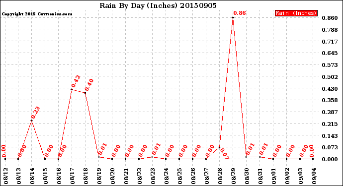 Milwaukee Weather Rain<br>By Day<br>(Inches)