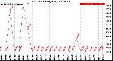 Milwaukee Weather Rain Rate<br>Daily High