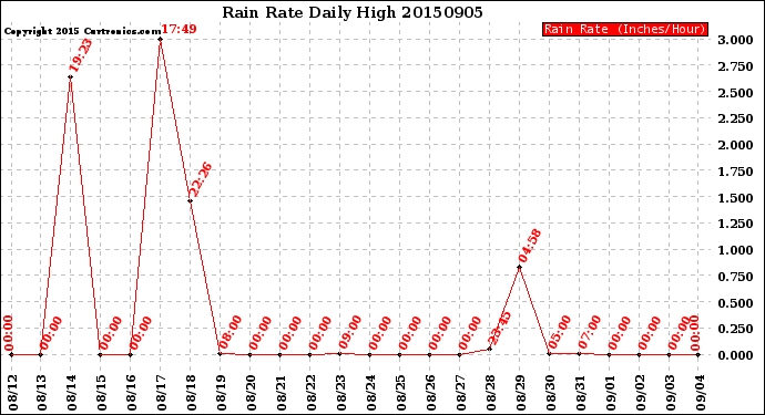 Milwaukee Weather Rain Rate<br>Daily High