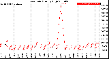 Milwaukee Weather Rain Rate<br>Monthly High