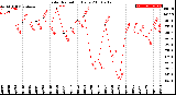 Milwaukee Weather Solar Radiation<br>Daily