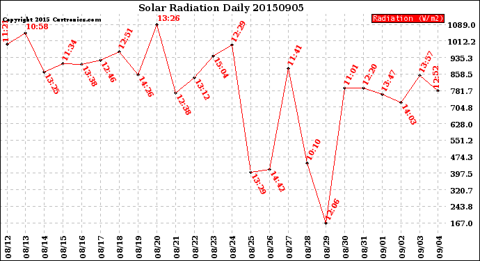 Milwaukee Weather Solar Radiation<br>Daily