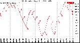 Milwaukee Weather THSW Index<br>Daily High