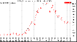 Milwaukee Weather THSW Index<br>per Hour<br>(24 Hours)