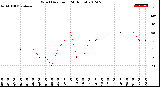 Milwaukee Weather Wind Direction<br>(24 Hours)