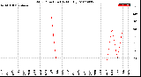 Milwaukee Weather Wind Direction<br>(By Month)