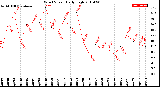 Milwaukee Weather Wind Speed<br>Daily High