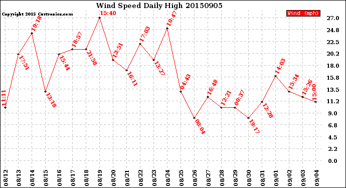 Milwaukee Weather Wind Speed<br>Daily High