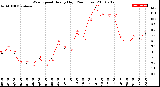 Milwaukee Weather Wind Speed<br>Hourly High<br>(24 Hours)