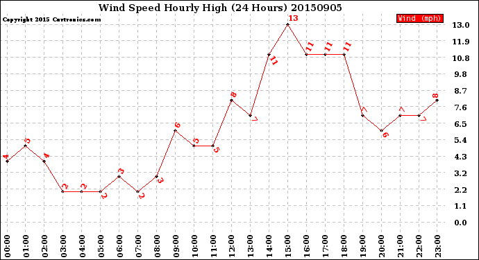 Milwaukee Weather Wind Speed<br>Hourly High<br>(24 Hours)