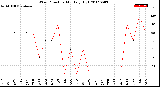 Milwaukee Weather Wind Direction<br>Monthly High