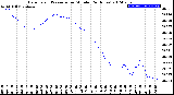 Milwaukee Weather Barometric Pressure<br>per Minute<br>(24 Hours)