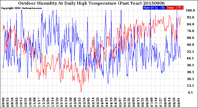 Milwaukee Weather Outdoor Humidity<br>At Daily High<br>Temperature<br>(Past Year)