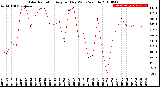 Milwaukee Weather Solar Radiation<br>Avg per Day W/m2/minute