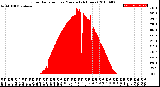 Milwaukee Weather Solar Radiation<br>per Minute<br>(24 Hours)