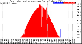 Milwaukee Weather Solar Radiation<br>& Day Average<br>per Minute<br>(Today)