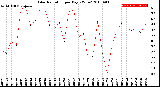 Milwaukee Weather Solar Radiation<br>per Day KW/m2