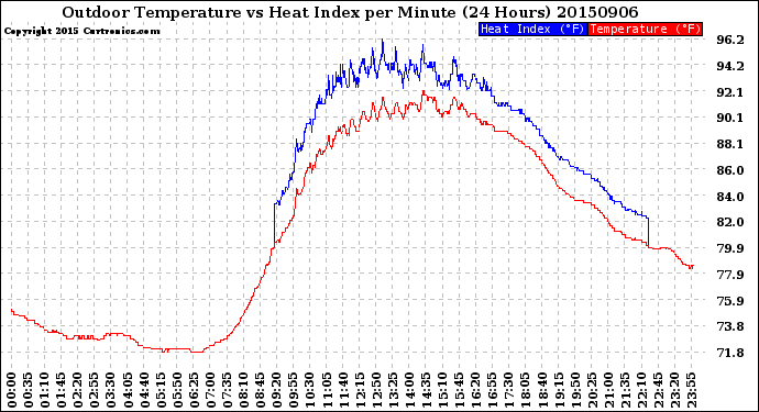 Milwaukee Weather Outdoor Temperature<br>vs Heat Index<br>per Minute<br>(24 Hours)
