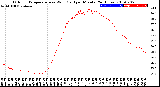 Milwaukee Weather Outdoor Temperature<br>vs Wind Chill<br>per Minute<br>(24 Hours)