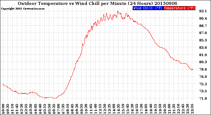 Milwaukee Weather Outdoor Temperature<br>vs Wind Chill<br>per Minute<br>(24 Hours)