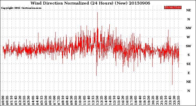 Milwaukee Weather Wind Direction<br>Normalized<br>(24 Hours) (New)