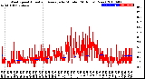 Milwaukee Weather Wind Speed<br>Actual and Average<br>by Minute<br>(24 Hours) (New)