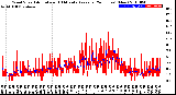 Milwaukee Weather Wind Speed<br>Actual and 10 Minute<br>Average<br>(24 Hours) (New)