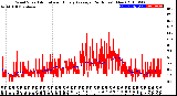 Milwaukee Weather Wind Speed<br>Actual and Hourly<br>Average<br>(24 Hours) (New)