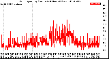 Milwaukee Weather Wind Speed<br>by Minute<br>(24 Hours) (New)