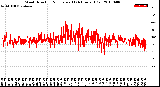 Milwaukee Weather Wind Direction<br>Normalized<br>(24 Hours) (Old)