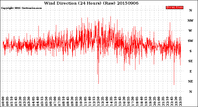 Milwaukee Weather Wind Direction<br>(24 Hours) (Raw)