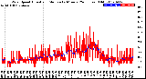 Milwaukee Weather Wind Speed<br>Actual and Median<br>by Minute<br>(24 Hours) (Old)