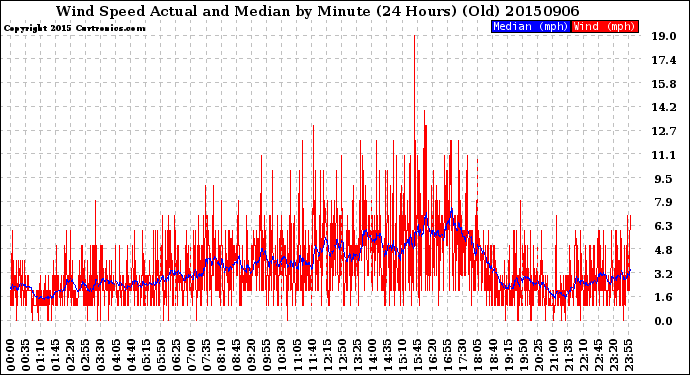 Milwaukee Weather Wind Speed<br>Actual and Median<br>by Minute<br>(24 Hours) (Old)