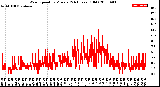 Milwaukee Weather Wind Speed<br>by Minute<br>(24 Hours) (Old)