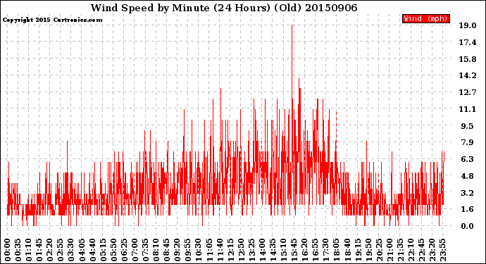 Milwaukee Weather Wind Speed<br>by Minute<br>(24 Hours) (Old)