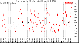 Milwaukee Weather Wind Speed<br>by Minute mph<br>(1 Hour)