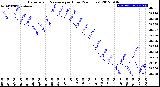 Milwaukee Weather Barometric Pressure<br>per Hour<br>(24 Hours)