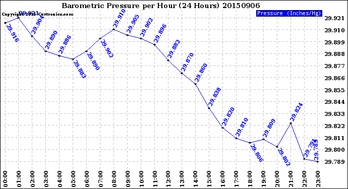 Milwaukee Weather Barometric Pressure<br>per Hour<br>(24 Hours)