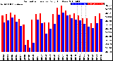 Milwaukee Weather Barometric Pressure<br>Daily High/Low