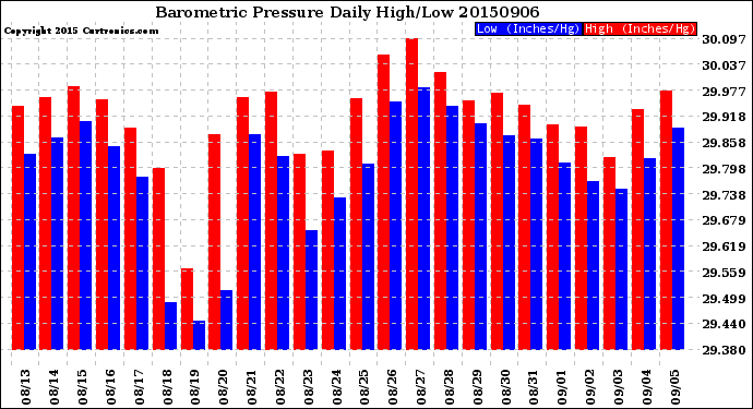 Milwaukee Weather Barometric Pressure<br>Daily High/Low