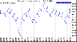 Milwaukee Weather Barometric Pressure<br>Daily High