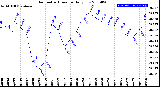 Milwaukee Weather Barometric Pressure<br>Daily Low