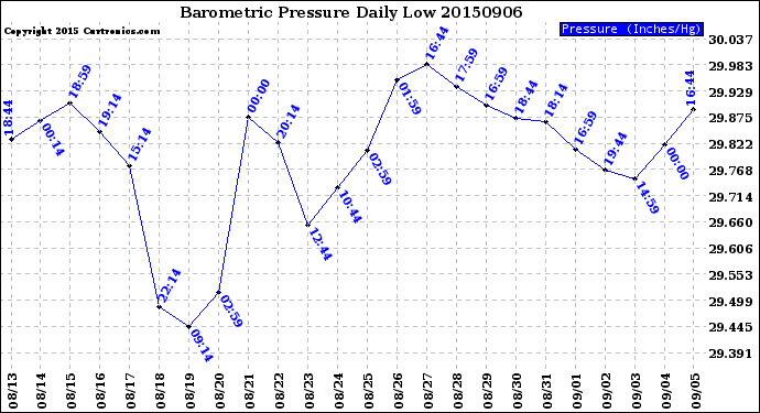 Milwaukee Weather Barometric Pressure<br>Daily Low