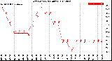 Milwaukee Weather Dew Point<br>(24 Hours)