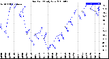 Milwaukee Weather Dew Point<br>Daily Low