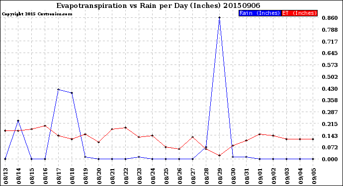 Milwaukee Weather Evapotranspiration<br>vs Rain per Day<br>(Inches)