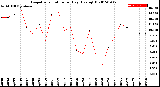 Milwaukee Weather Evapotranspiration<br>per Day (Ozs sq/ft)