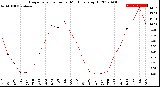 Milwaukee Weather Evapotranspiration<br>per Month (qts sq/ft)