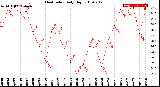 Milwaukee Weather Heat Index<br>Daily High